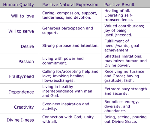 Personhood Chart